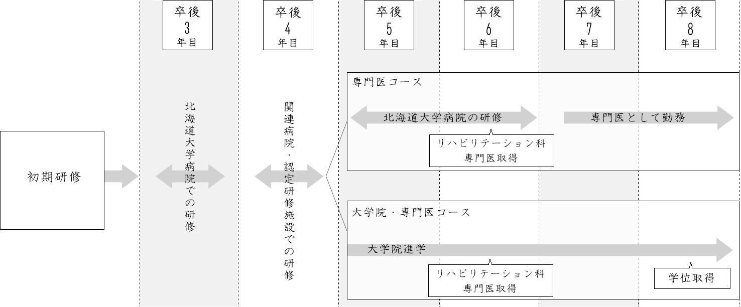 リハビリテーション科研修コース